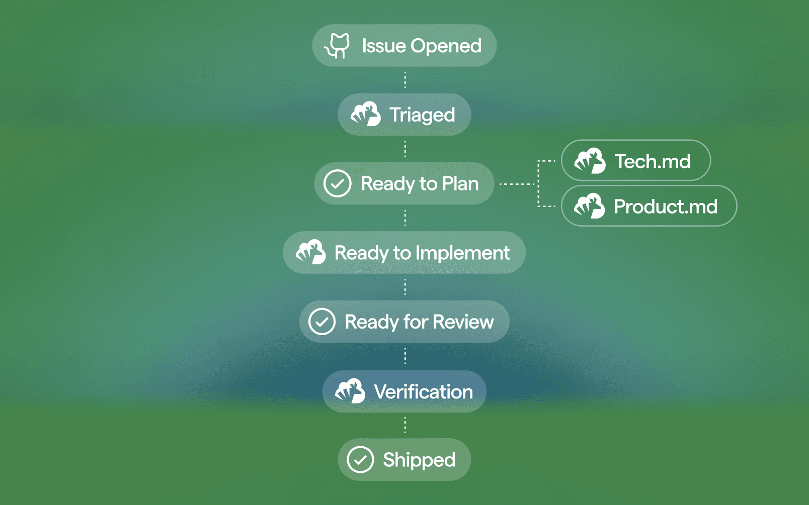 Diagram of the contribution submission flow for the open-source Warp repo, showing how ideas move from community contributors through Oz agents and Warp team review