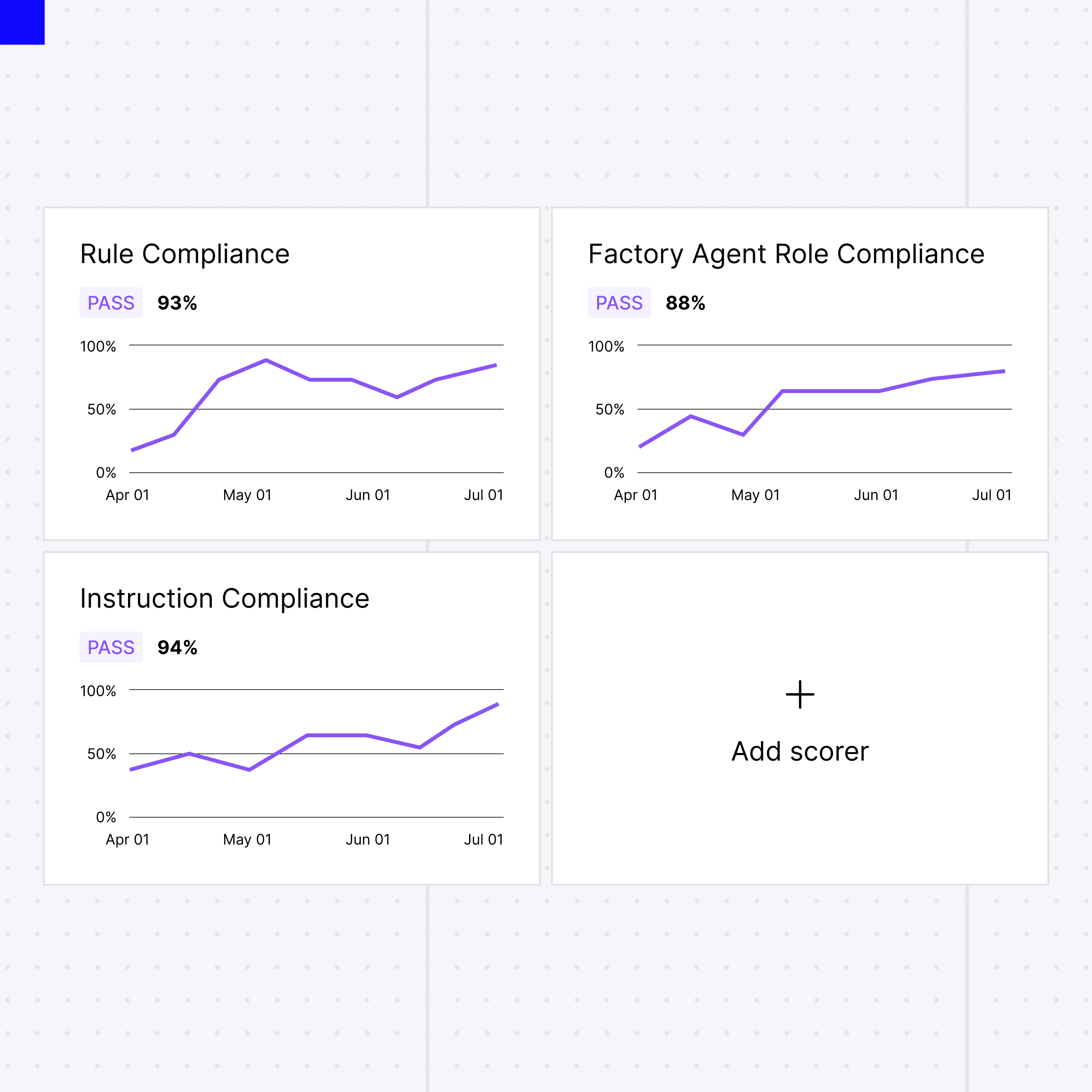 Warp Factories scorer board: pass-rate charts for Rule Compliance, Factory Agent Role Compliance, and Instruction Compliance, alongside an empty "Add scorer" tile.