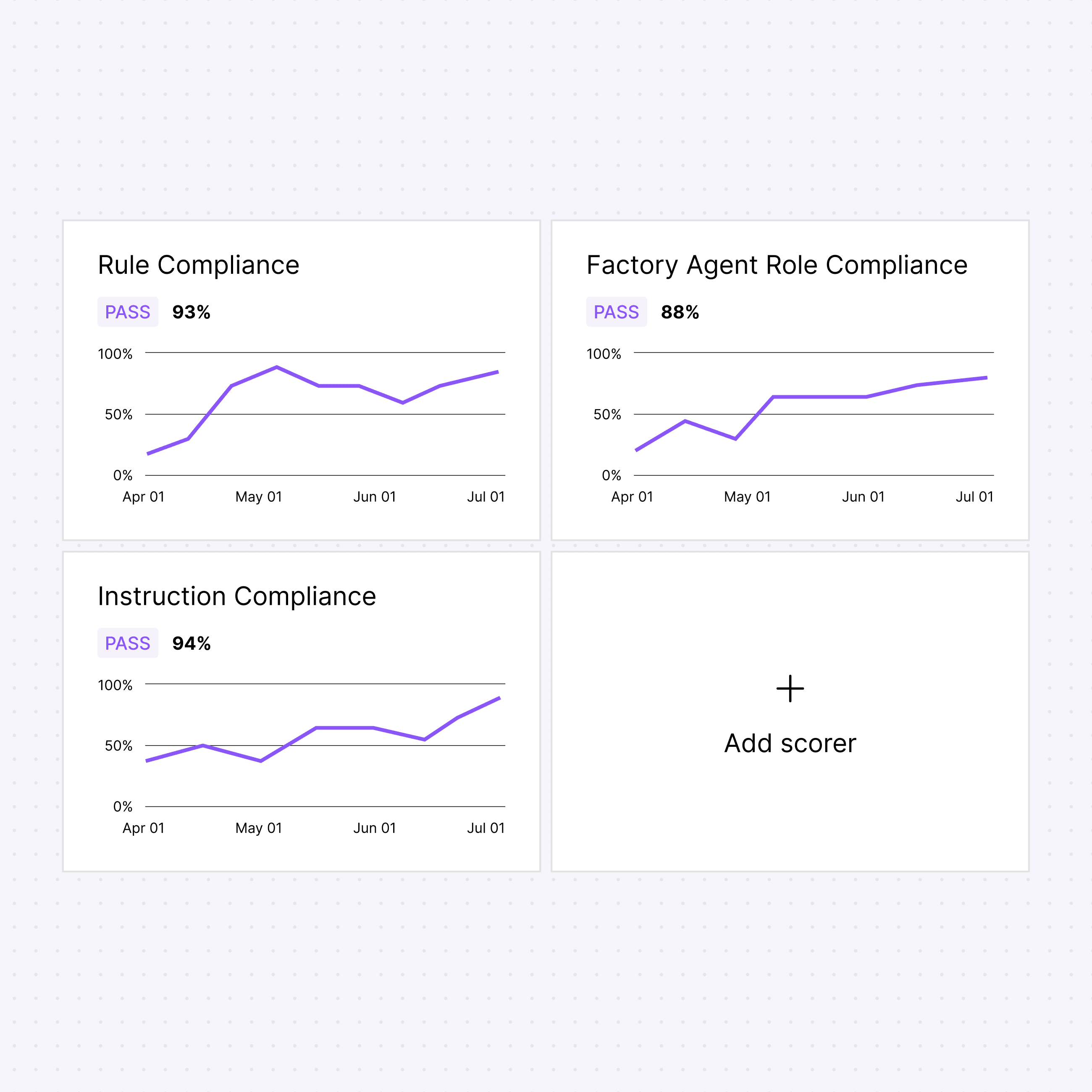 Warp Factories scorer board: pass-rate charts for Rule Compliance, Factory Agent Role Compliance, and Instruction Compliance, alongside an empty "Add scorer" tile.